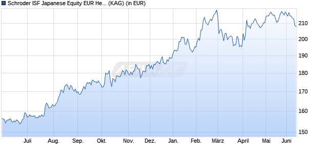 Performance des Schroder ISF Japanese Equity EUR Hedged A1 Acc (WKN A0HM7Z, ISIN LU0236738604)