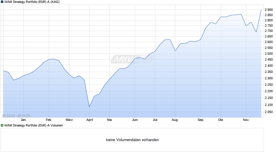 WAM Strategy Portfolio (EUR) A Chart