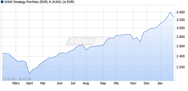 Performance des WAM Strategy Portfolio (EUR) A (WKN A0HNCN, ISIN LI0021303255)