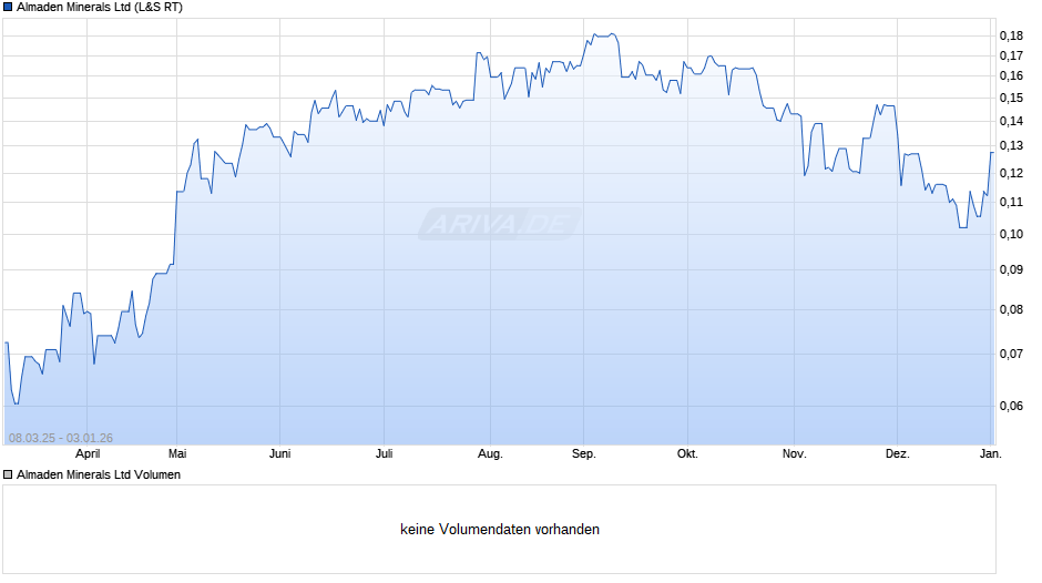 Almaden Minerals Chart