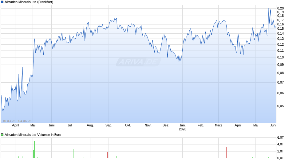 Almaden Minerals Chart