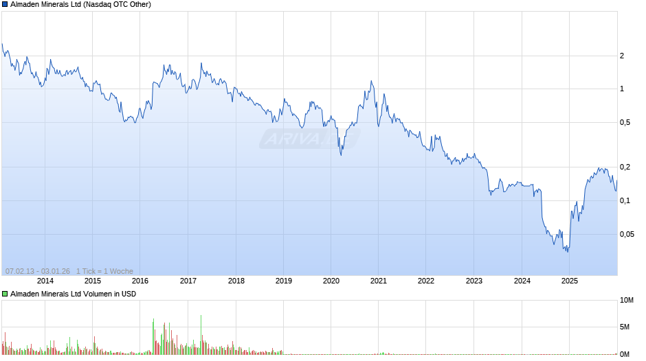 Almaden Minerals Chart