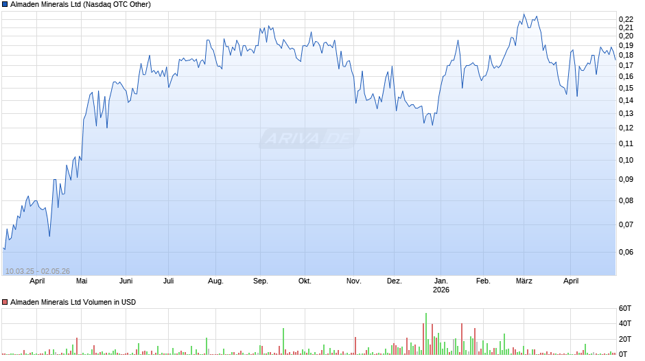 Almaden Minerals Chart