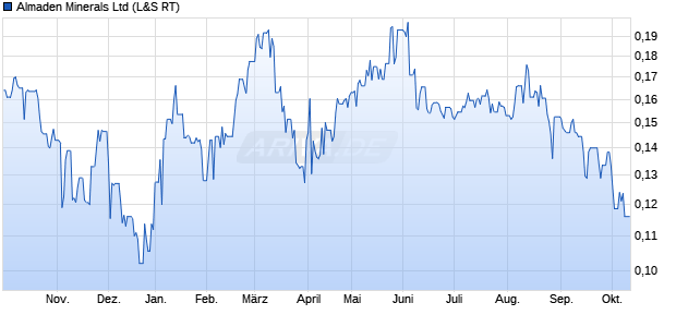 Almaden Minerals Aktie Chart