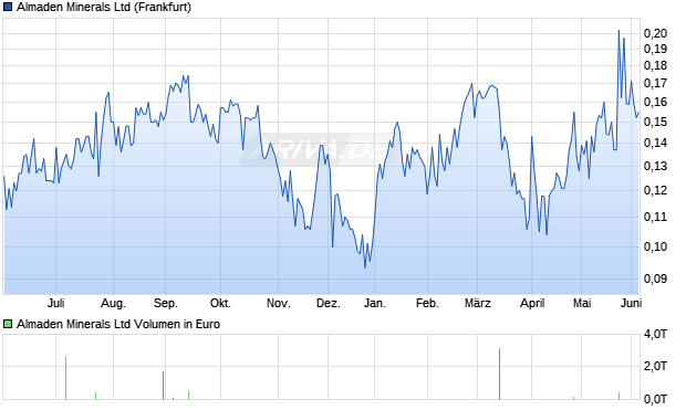 Almaden Minerals Aktie Chart