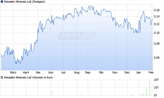Almaden Minerals Aktie Chart