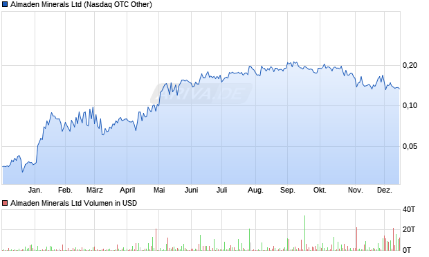 Almaden Minerals Aktie Chart