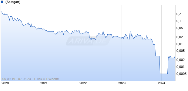 Axmin Chart