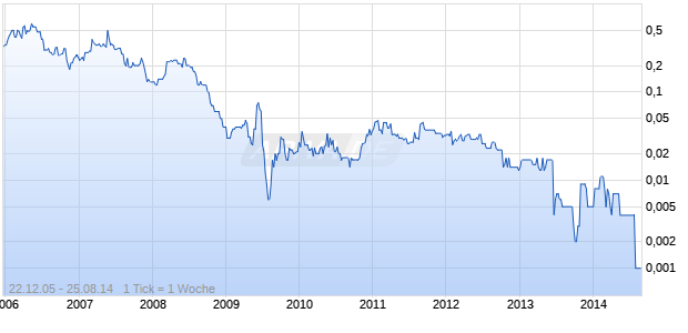 Igc Resources Chart