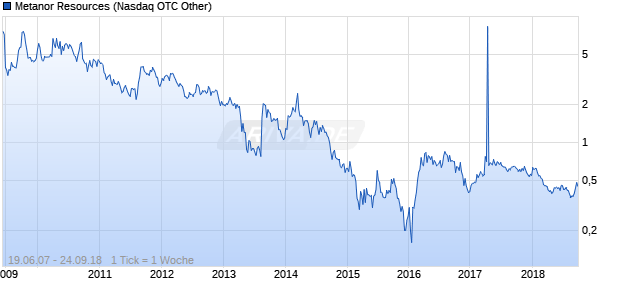Metanor Resources Chart