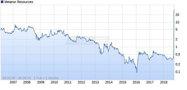 Metanor Resources Chart