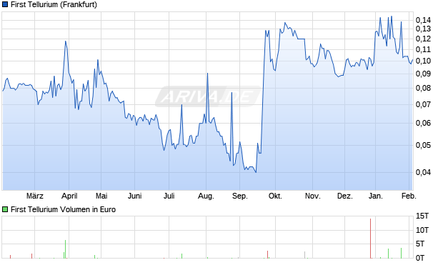 First Tellurium Aktie Chart