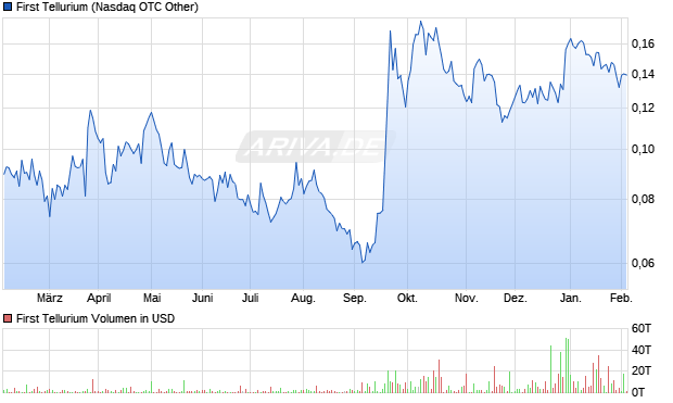 First Tellurium Aktie Chart