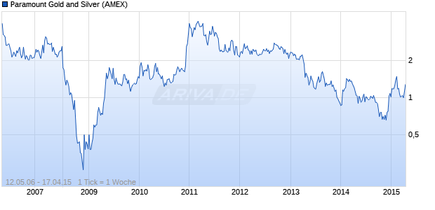 Paramount Gold and Silver Chart