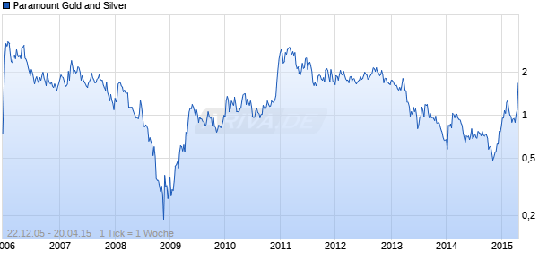 Paramount Gold and Silver Chart