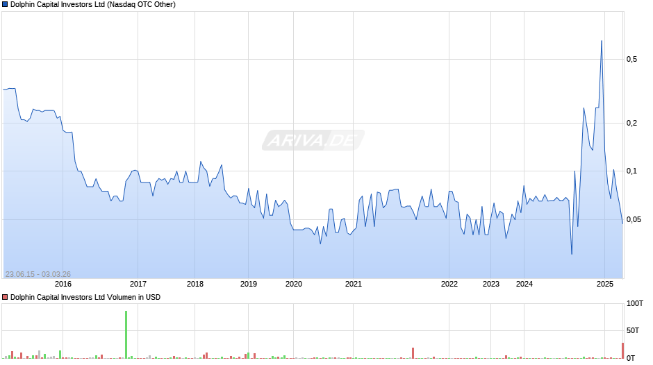 Dolphin Capital Investors Chart