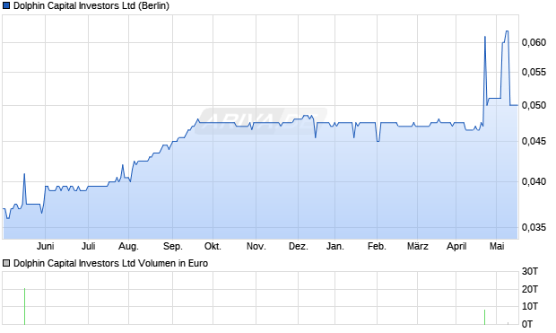 Dolphin Capital Investors Ltd Aktie Chart