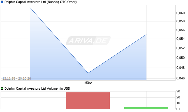 Dolphin Capital Investors Aktie Chart