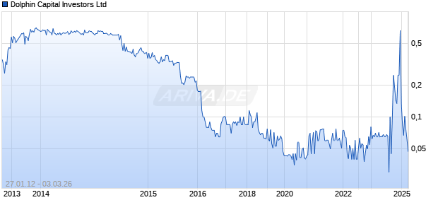 Dolphin Capital Investors Ltd Chart