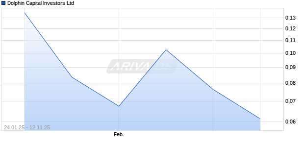Dolphin Capital Investors Aktie Chart