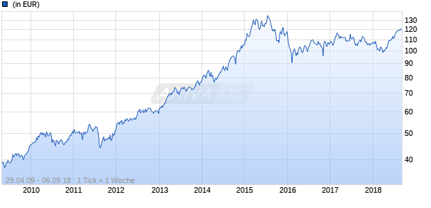 Invesco Global Health Care Fund A (USD, aussch.) Chart
