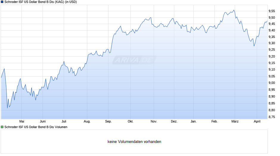 Schroder ISF US Dollar Bond B Dis Chart