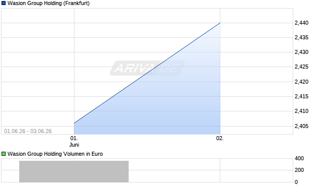 Wasion Group Holding Aktie Chart