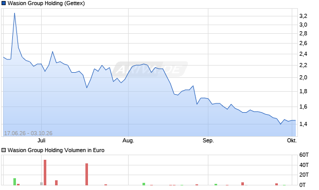 Wasion Group Holding Aktie Chart