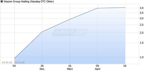 Wasion Group Holding Aktie Chart