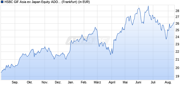 Performance des HSBC GIF Asia ex Japan Equity ADOEUR (WKN A0EAGY, ISIN LU0212851884)
