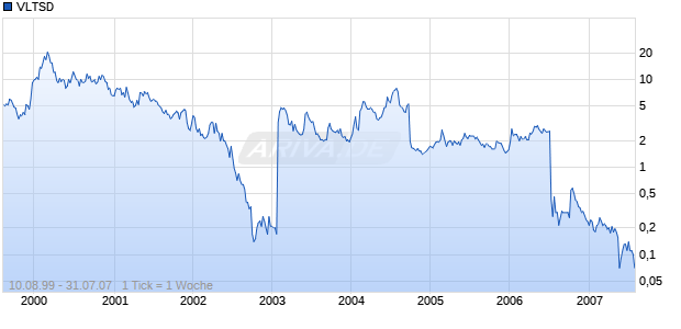 VLTSD Chart
