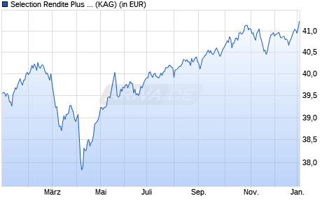 Performance des Selection Rendite Plus I (WKN 260503, ISIN DE0002605037)