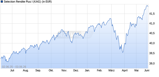 Performance des Selection Rendite Plus I (WKN 260503, ISIN DE0002605037)