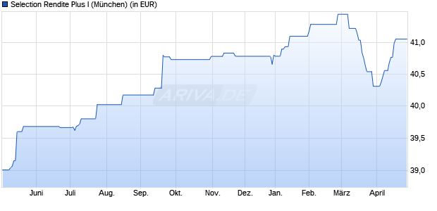 Performance des Selection Rendite Plus I (WKN 260503, ISIN DE0002605037)