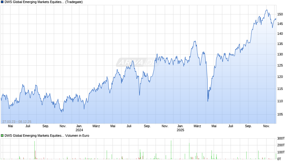 DWS Global Emerging Markets Equities ND Chart