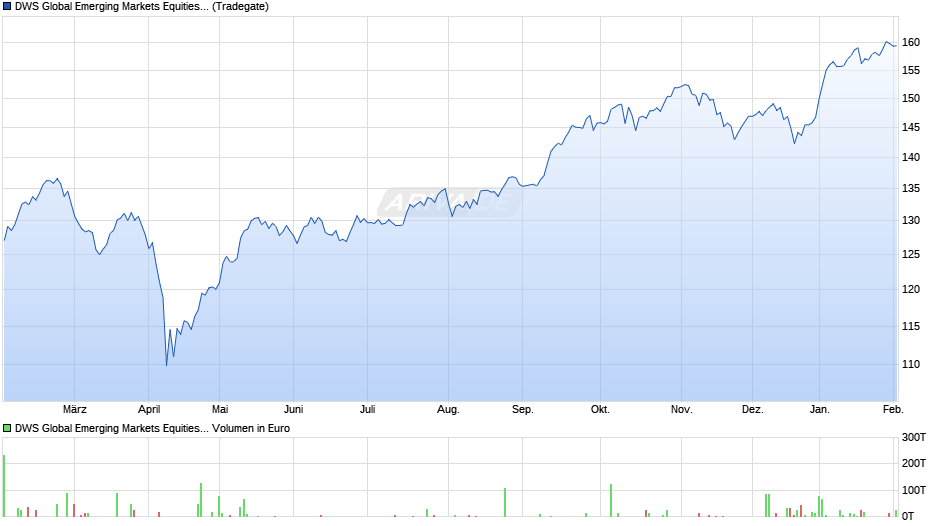 DWS Global Emerging Markets Equities ND Chart