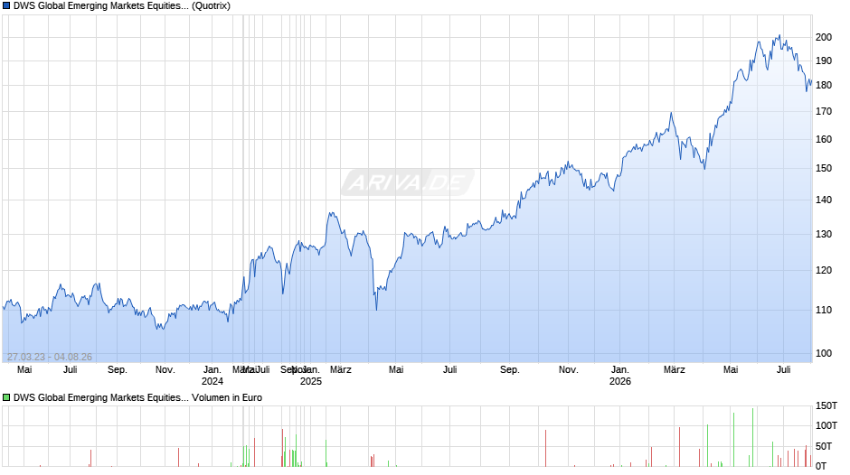 DWS Global Emerging Markets Equities ND Chart