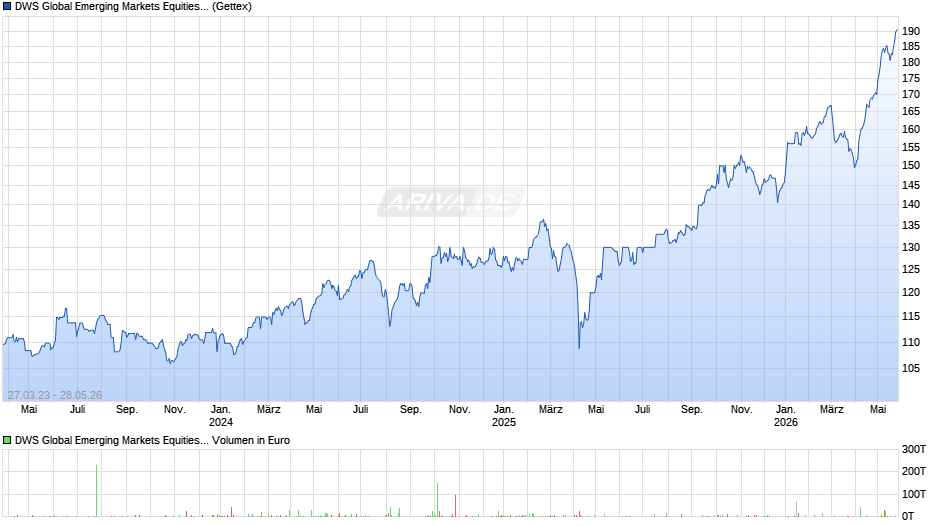 DWS Global Emerging Markets Equities ND Chart