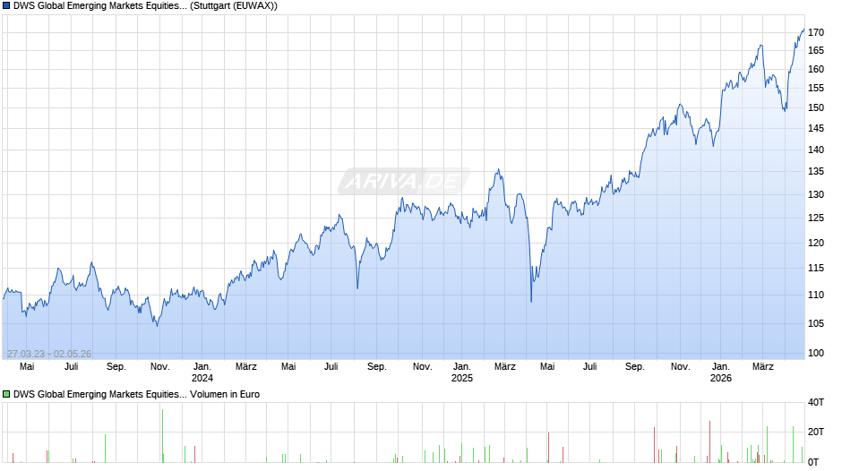 DWS Global Emerging Markets Equities ND Chart