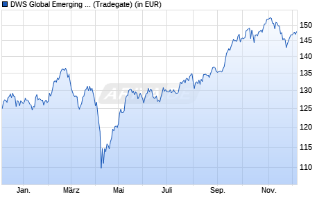 Performance des DWS Global Emerging Markets Equities ND (WKN 977301, ISIN DE0009773010)