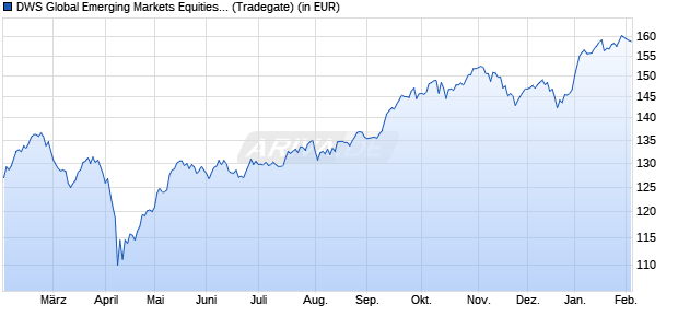 Performance des DWS Global Emerging Markets Equities ND (WKN 977301, ISIN DE0009773010)
