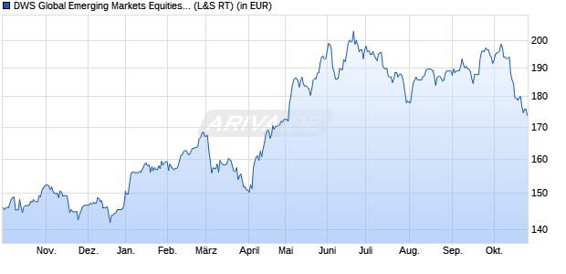 Performance des DWS Global Emerging Markets Equities ND (WKN 977301, ISIN DE0009773010)