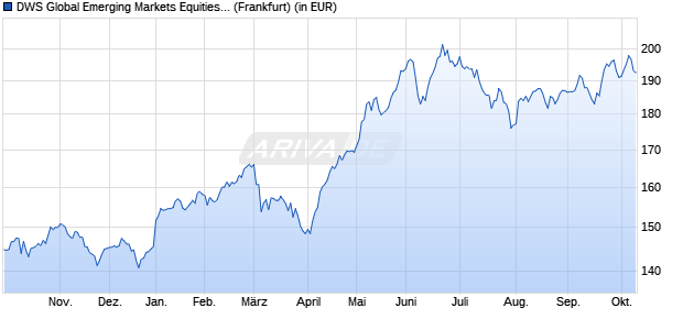 Performance des DWS Global Emerging Markets Equities ND (WKN 977301, ISIN DE0009773010)