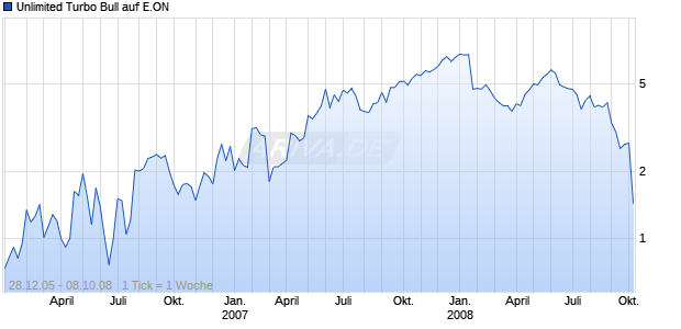 Unlimited Turbo Bull auf E.ON [Commerzbank AG] Chart