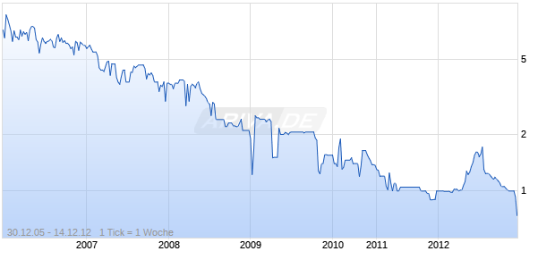 N2 NANOTECH          O.N. Chart