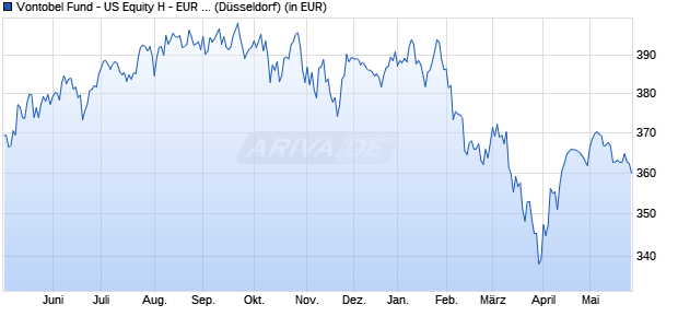 Performance des Vontobel Fund - US Equity H - EUR (hedged) (WKN A0EQYN, ISIN LU0218912151)