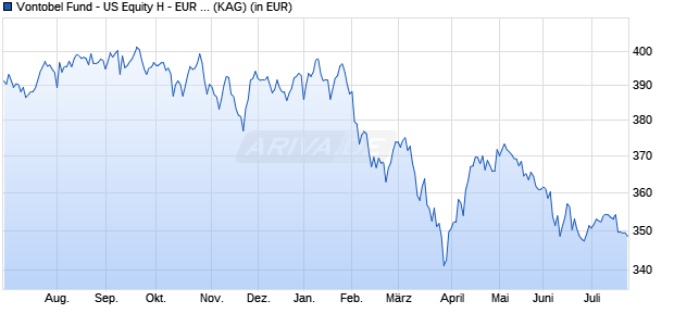 Performance des Vontobel Fund - US Equity H - EUR (hedged) (WKN A0EQYN, ISIN LU0218912151)