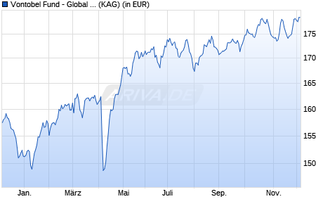 Performance des Vontobel Fund - Global Equity Income H-EUR (hedged) (WKN A0ET2C, ISIN LU0219097184)