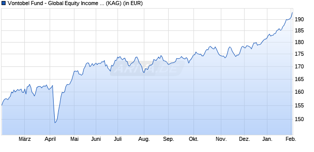 Performance des Vontobel Fund - Global Equity Income H-EUR (hedged) (WKN A0ET2C, ISIN LU0219097184)