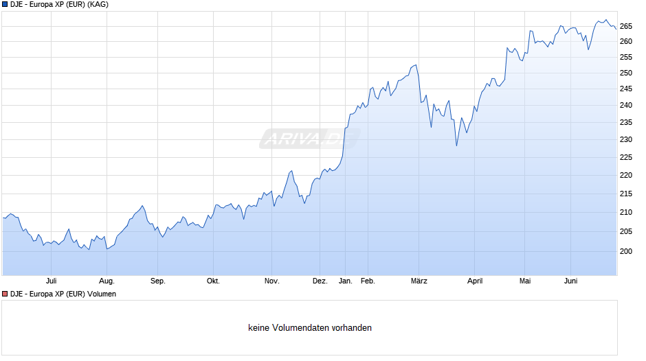 DJE - Europa XP (EUR) Chart